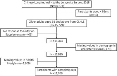 Prevalence of and Factors Associated With Nutritional Supplement Use Among Older Chinese Adults: A Nationwide Cross-Sectional Study in China